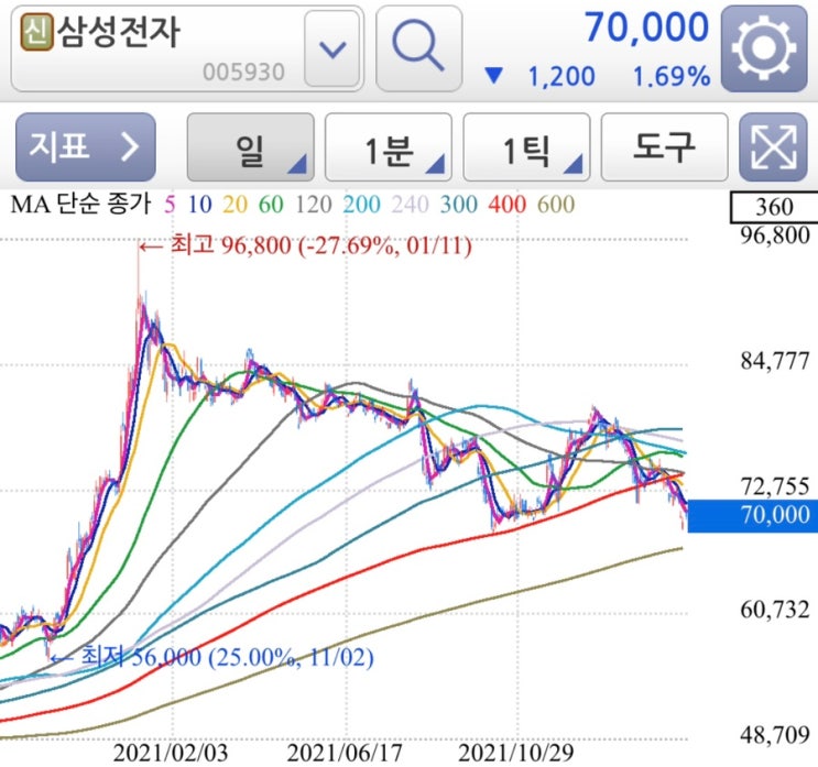 삼성전자 배당일 배당금 지급일 배당조회웹서비스 주주총회 전자투표 방법