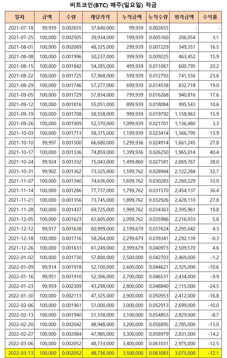2022년 비트코인 적립식 투자 인증(35주차) : 네이버 블로그