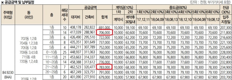 고덕 롯데캐슬 베네루체(계약취소주택) 청약, 시세차익 알아보기