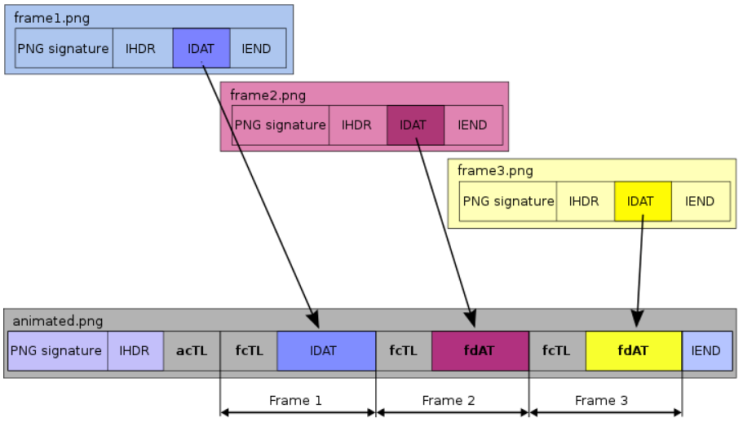  [Forensic] APNG File Structure
