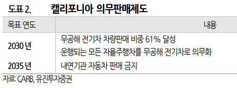  미국 캘리포니아 연비 규제 부활(2차전지, 전기차 수혜)