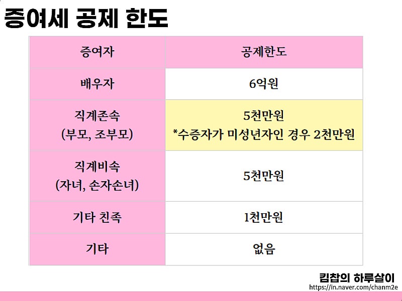 자녀 증여세 면제 한도 상향이 옳은 이유 (현금/주식 증여 세율 등)