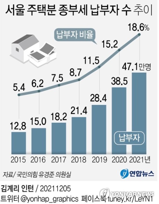  재산세, 종부세 관련 정부에서 22일 발표