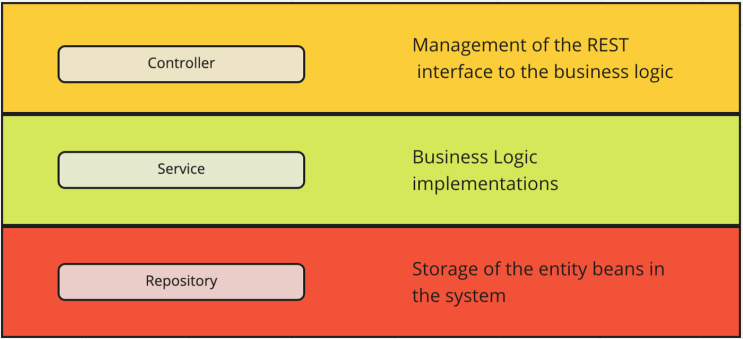  CSR 패턴 - controller, service, repository