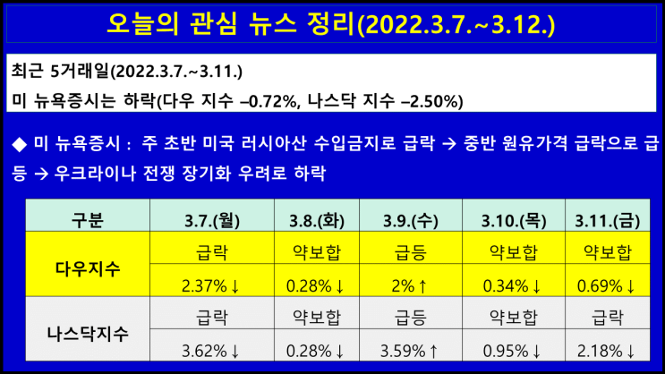  오늘의 관심 뉴스 정리(2022.3.7.~3.12.)