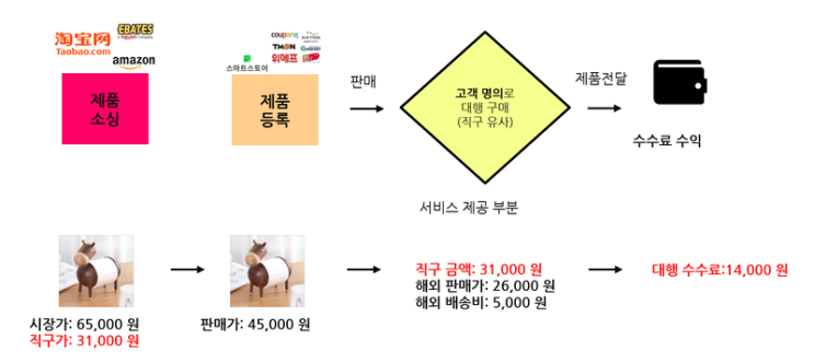  중국 구매대행 돈이 될까요?