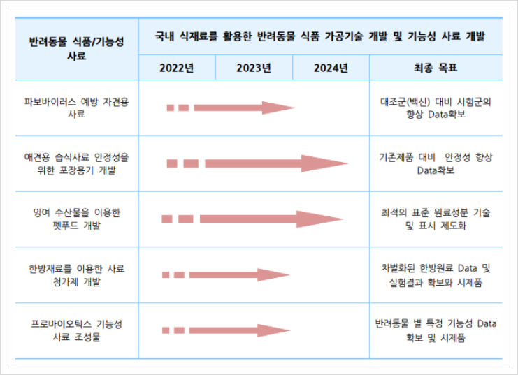  반려동물 식품/ 기능성 사료, 기능성 식품