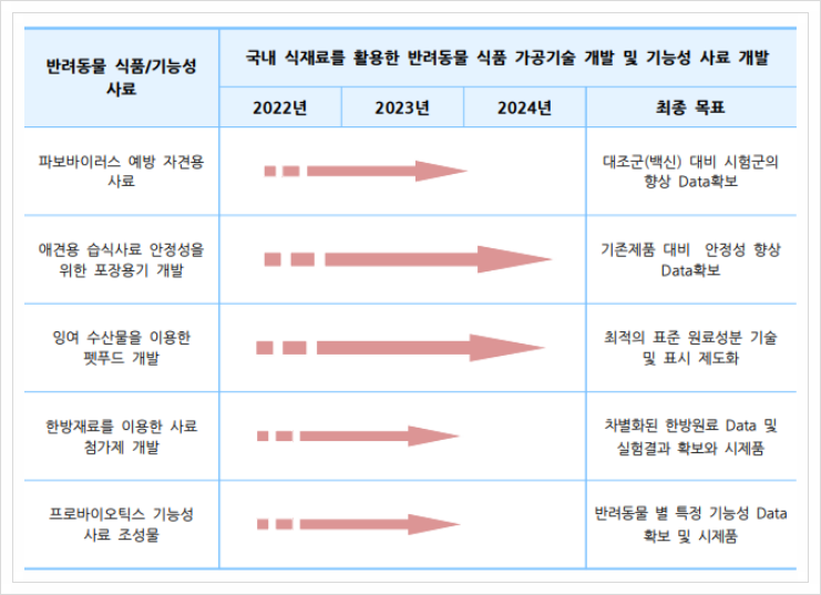 반려동물 식품/ 기능성 사료, 기능성 식품