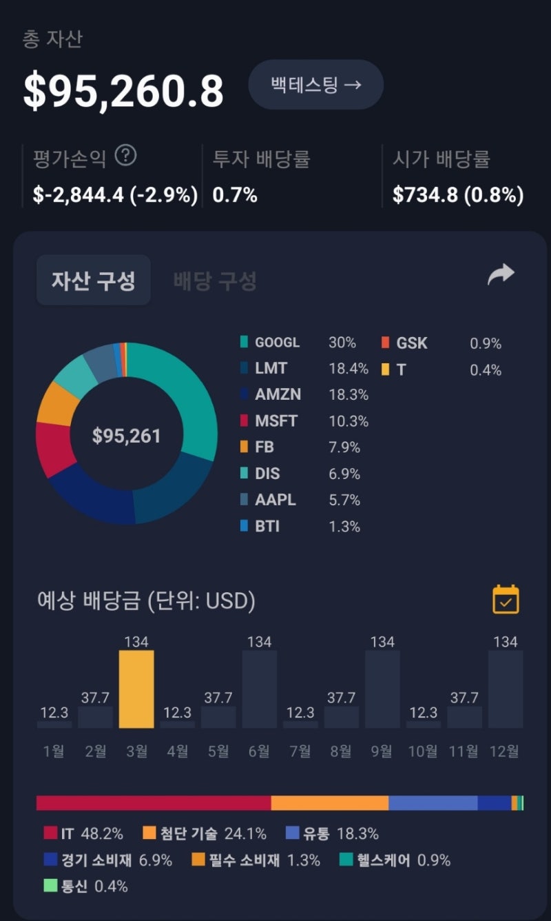 30대 후반 미국주식(기술주) 포트폴리오 : 네이버 블로그