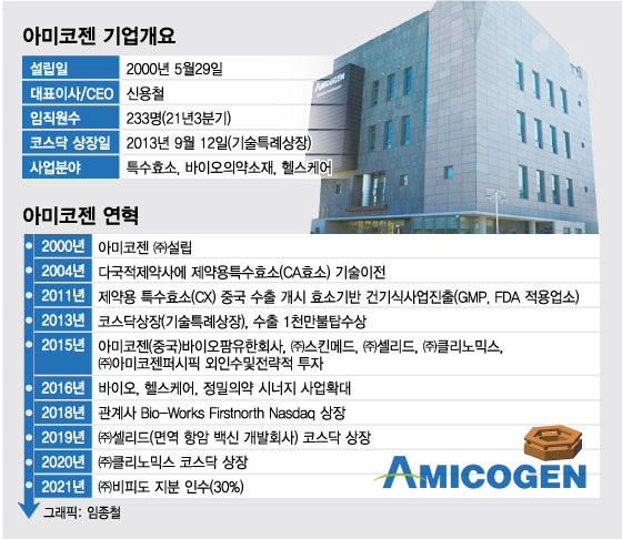 아미코젠 -- 바이오 소재 분야에서  삼성전자 같은 기업