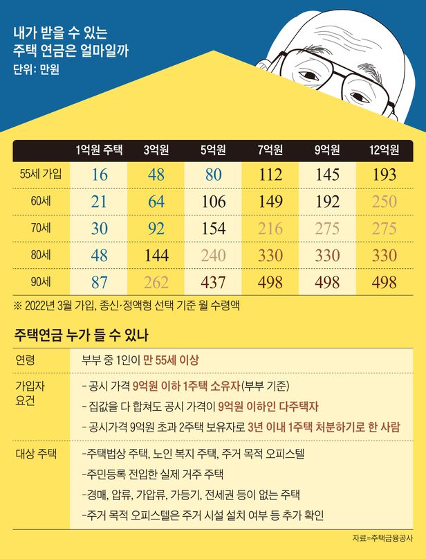 “집값 내린다는데, 지금 들면 유리한가요?”…주택연금 궁금한 7가지 “집값 내린다는데, 지금 들면 유리한가요?”…주택연금 궁금한 7가지