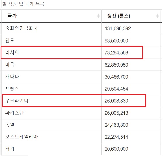 러-우크라 전쟁으로 밀 가격 일년전 대비  72% 상승