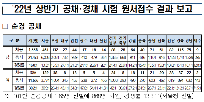  [정보공유] 순경 원서접수 결과