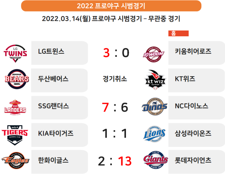 LG플럿코 6탈삼진, SSG임석진 2게임 연속홈런, <b>KIA윤도현</b> 부상