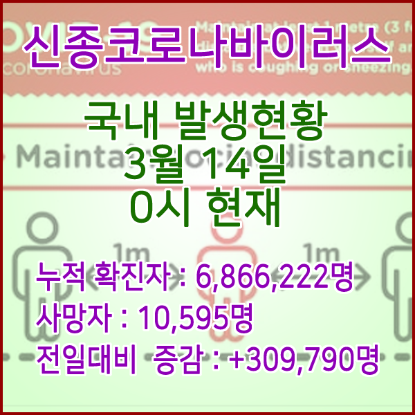  코로나19(코로나바이러스) 3월 14일 0시 신규확진자 309,790명 / 사망자 10,595명