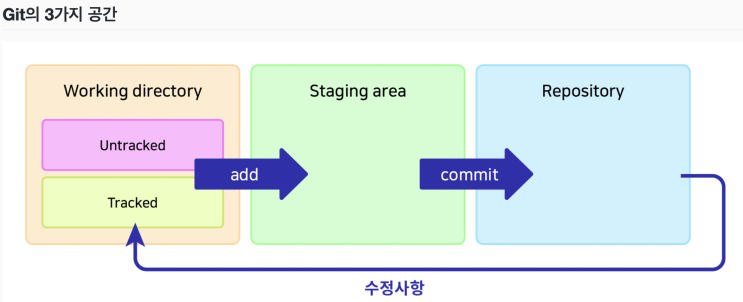  [제대로 파는 Git & Github - by 알코] 5. Git 보다 깊이 알기
