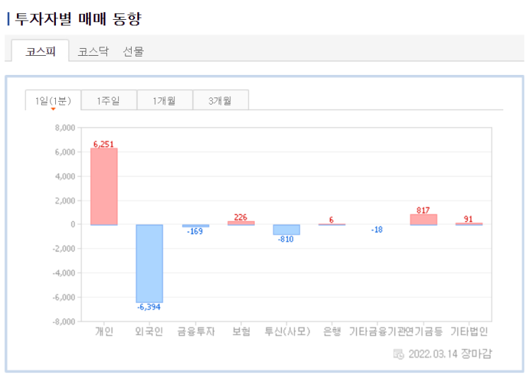  코스피/코스닥 하락 마감정리