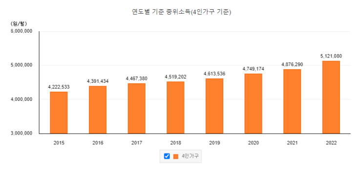 연도별 기준 중위소득(4인가구 기준) 통계정보 연도별 기준 중위소득(4인가구 기준) 통계정보