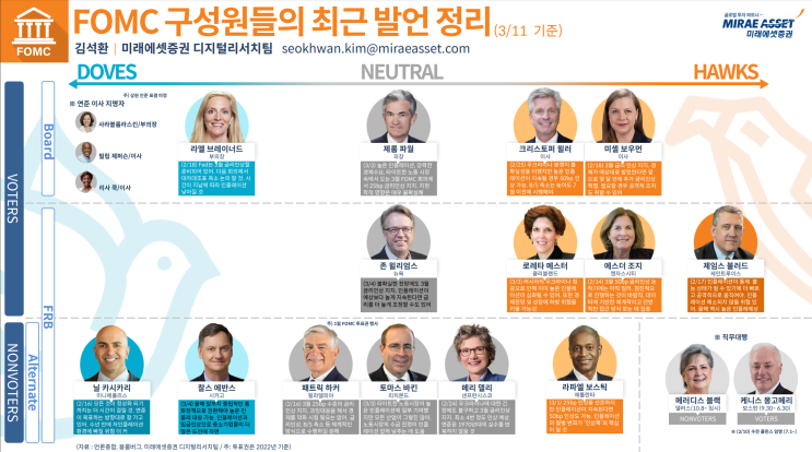  FOMC 구성원들의 최근 발언 정리[3/11기준]