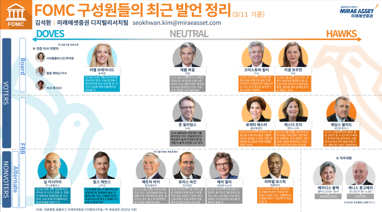 FOMC 구성원들의 최근 발언 정리[3/11기준]