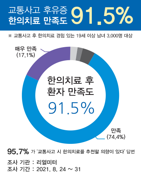  창원교통사고한의원 빠른치료 빠른회복