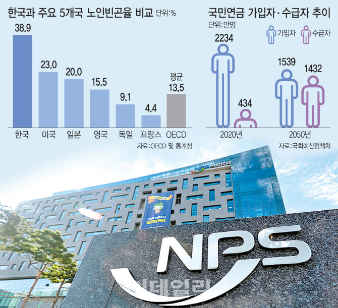 'Z세대' 노후 위해 '국민연금' 개혁 시급 'Z세대' 노후 위해 '국민연금' 개혁 시급