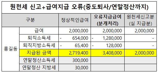  [급여분개]급여지급오류/원천신고누락/연말정산/분할납부까지 수정분개