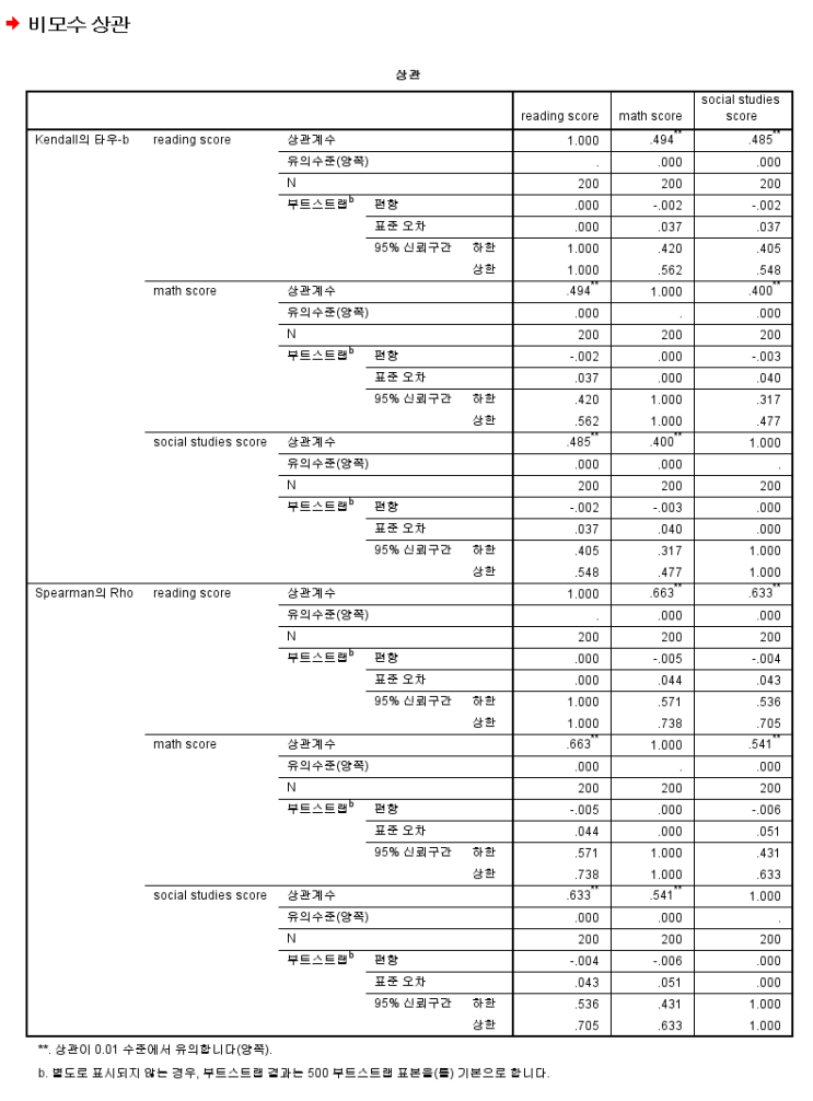 논문통계컨설팅 SPSS 진행해야 한다면