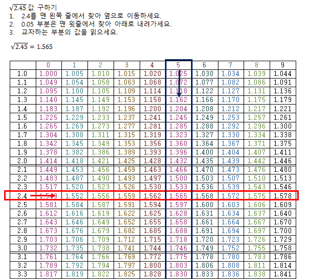  제곱근표, 제곱근표 읽는 법, 제곱근 계산