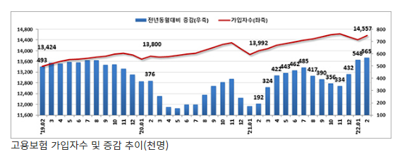 고용보험 상시가입자 1455만여명…두달 연속 50만명대 증가 고용보험 상시가입자 1455만여명…두달 연속 50만명대 증가