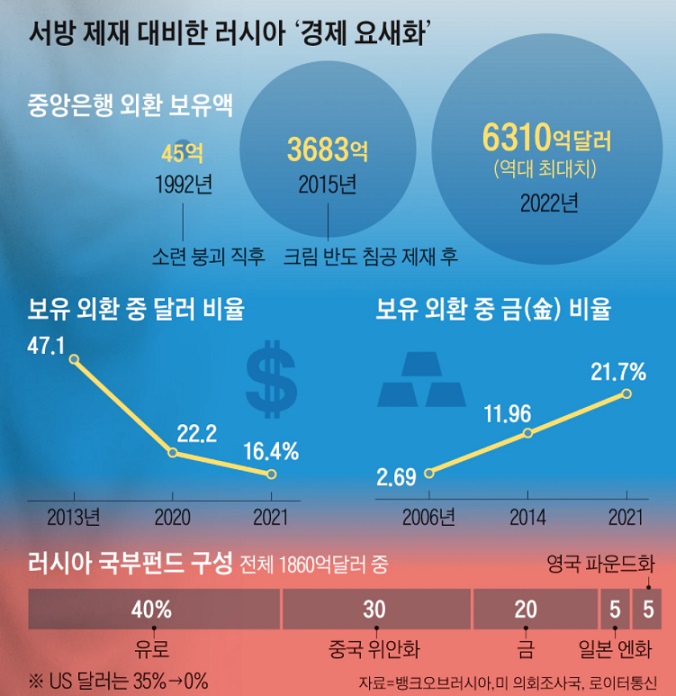 러시아 국가부도 선언 가능성 러시아 국가부도 선언 가능성