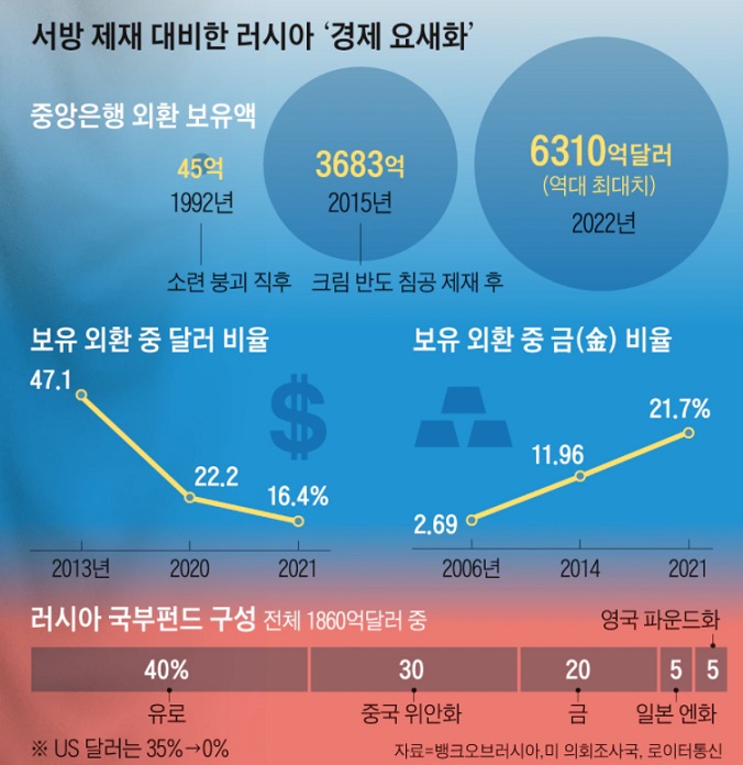 러시아 국가부도 선언 가능성