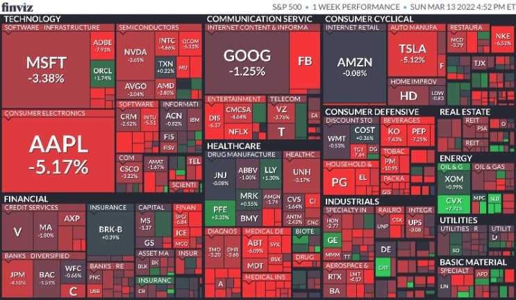  3월 2주차 미국 증시 마감 시황(Feat.S&P500, 나스닥, 다우, 달러, 환율, 국채수익률, 금, 구리, 국제유가, 암호화폐, S&P500맵, 공포지수)