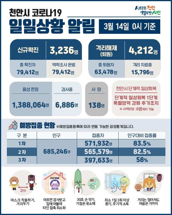 천안시 코로나19 확진자 3,236명 발생