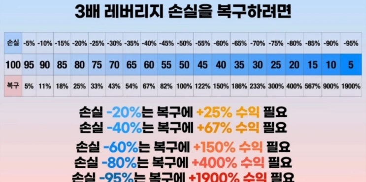  3배 레버리지 손실분 계산