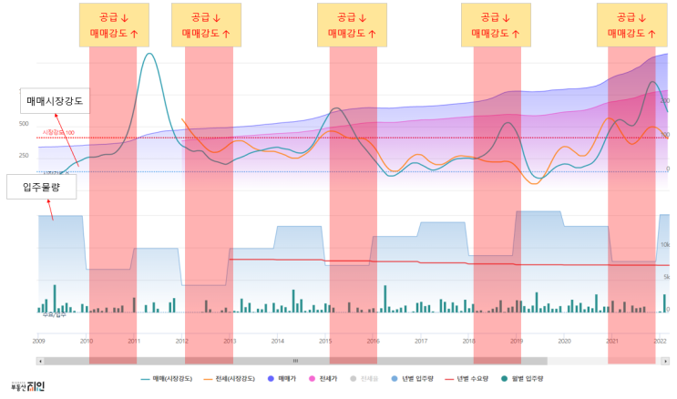  광주 아파트 매매 가격 전망 - 2022년 하반기부터 상승할 지역 (부동산 투자 지역분석)
