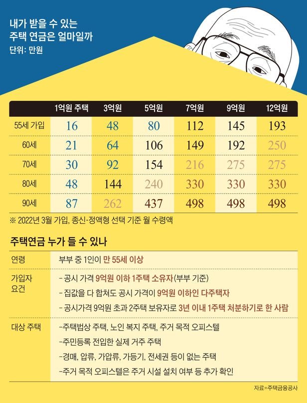 “집값 내린다는데, 지금 들면 유리한가요?”…주택연금 궁금한 7가지 “집값 내린다는데, 지금 들면 유리한가요?”…주택연금 궁금한 7가지