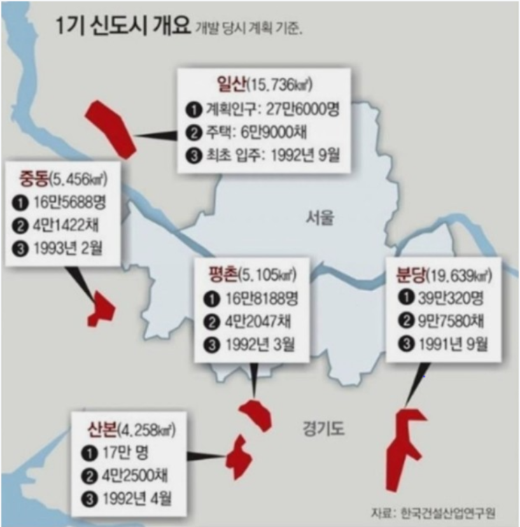  분당을 포함한 1기신도시 정비사업 잘 될까?