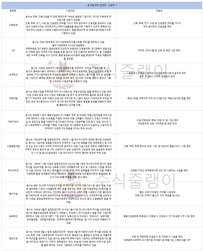 테마주][정책주] 건설 관련주 🏫🛕 이화공영, KD, 삼부토건, 우원개발, 까뮤이앤씨, 신원종합개발, 덕신하우징, 특수건설,  남화토건, 범양건영, 계룡건설 (추천주 ❌❌) : 네이버 블로그