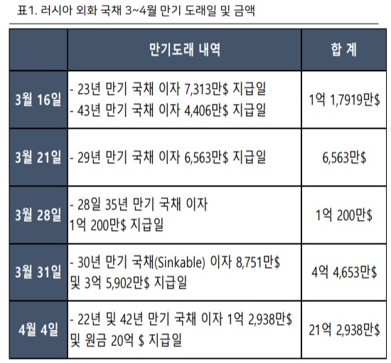 러시아 디폴트 될 경우 스태그플레이션 걱정해야 .. 러시아 디폴트 될 경우 스태그플레이션 걱정해야 ..