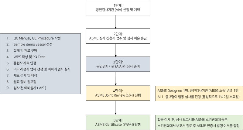 ASME FAQ (자주 묻는 질문과 답변) - 2. ASME Certification : 네이버 블로그