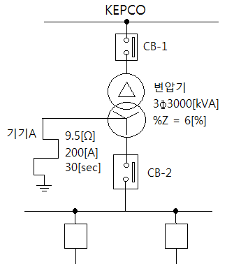 차단기 용량 결정