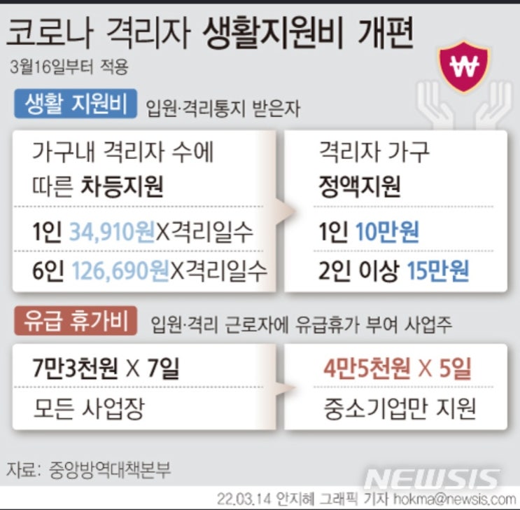  코로나 격리 생활 지원비 및 직장 유급휴가비 지원금 2차 개편