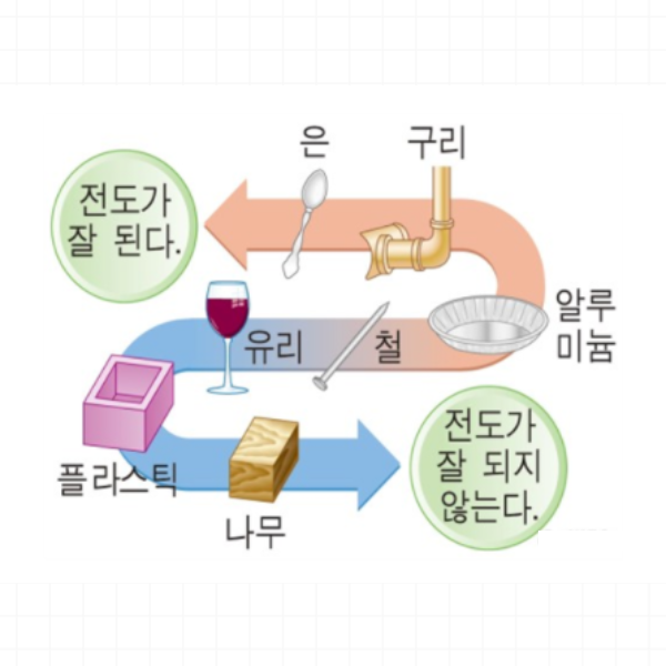열과 우리생활 온도와 분자운동 열의이동 전도 대류 복사 의한 현상과 특징 열평형 열팽창 : 네이버 블로그