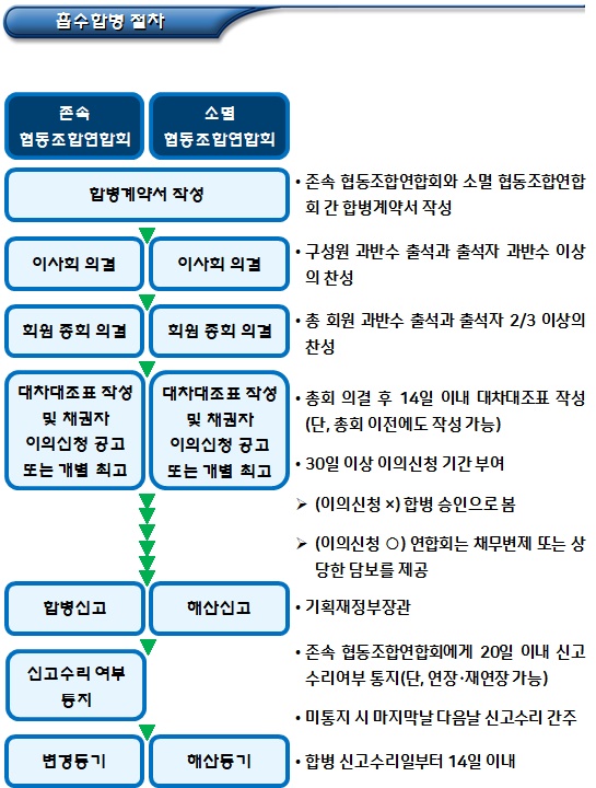 협동조합연합회 합병 세부 절차 협동조합연합회 합병 세부 절차