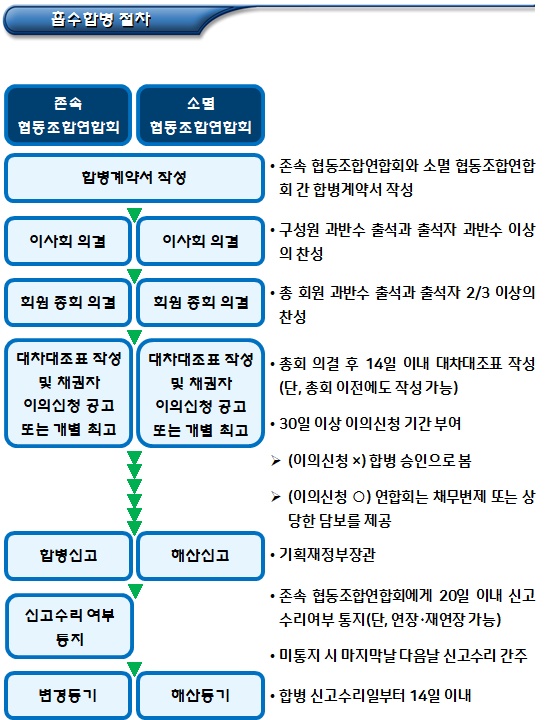 협동조합연합회 합병 세부 절차