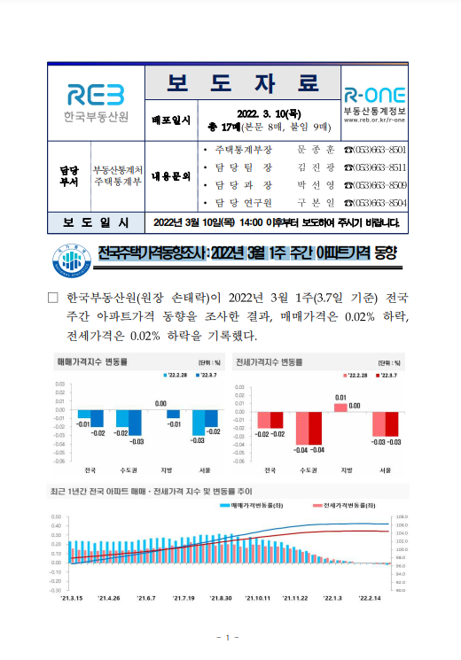  전국주택가격동향(2022년3월1주)