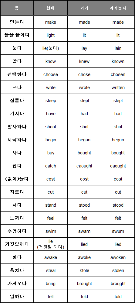  오늘의 영어공부 : 헷갈리기 쉬운 영어단어 + 불규칙동사 3단 변화