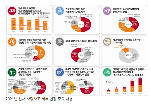 지난해 산재 사망 828명…전년대비 54명 줄어(사고사망만인율도 감소)_고용노동부 지난해 산재 사망 828명…전년대비 54명 줄어(사고사망만인율도 감소)_고용노동부