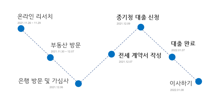  월세 to 전세 (중기청 대출)
